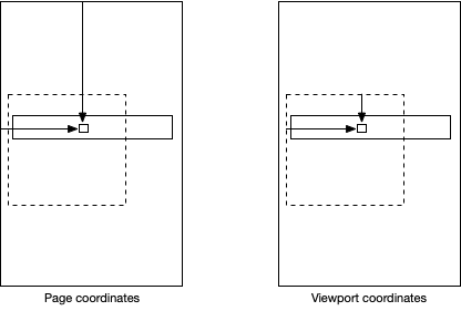 Viewport coordinates versus page coordinates